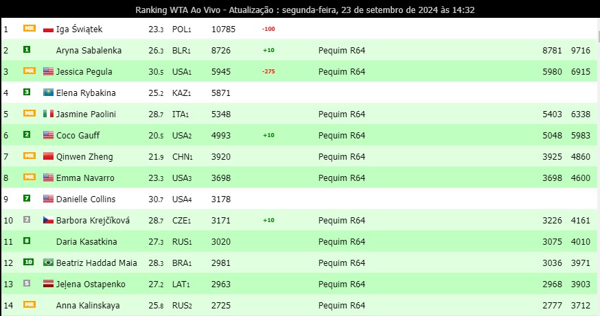 O ranking com as melhores tenistas do mundo