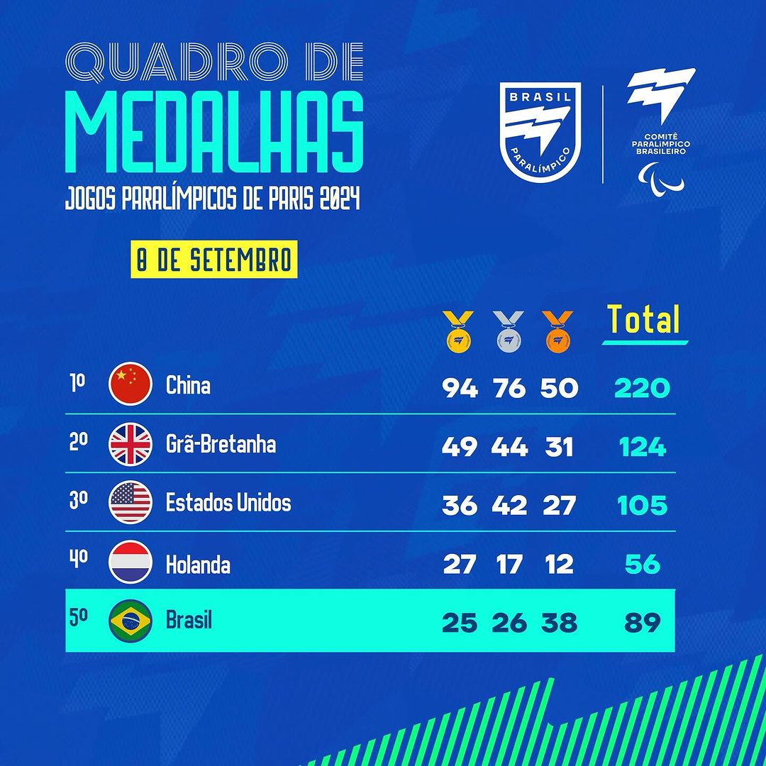 Top 5 quadro de medalhas Jogos Paralímpicos 2024