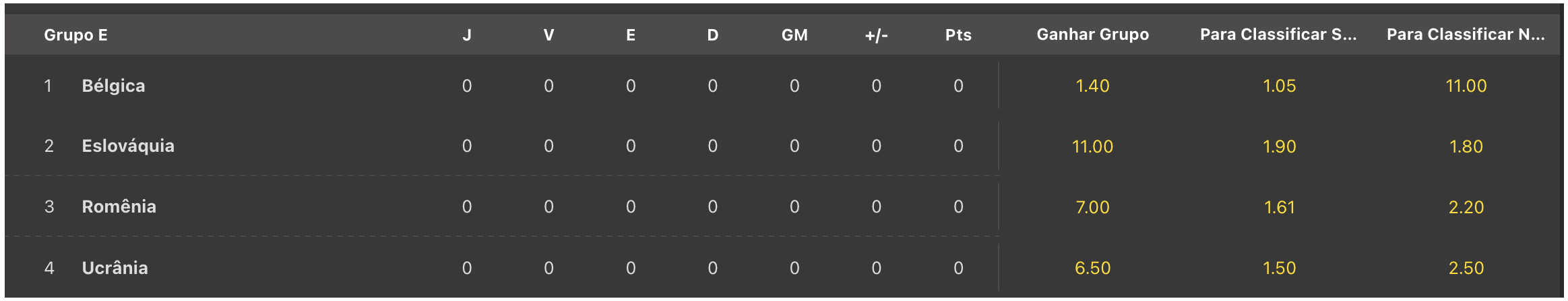 Odds para classificação no grupo E