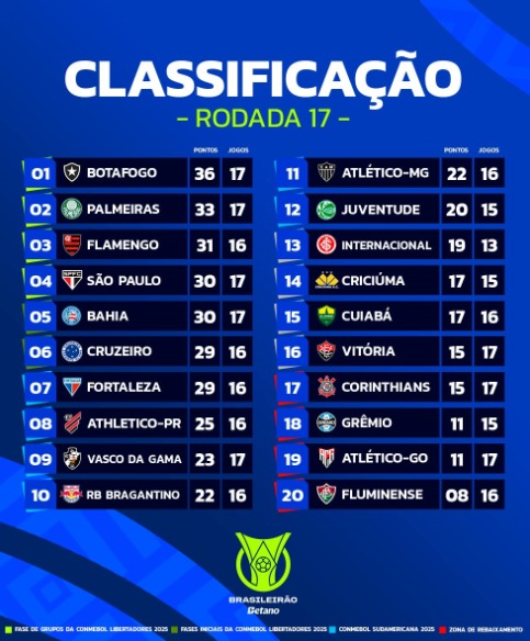 A classificação atualizada do Brasileirão