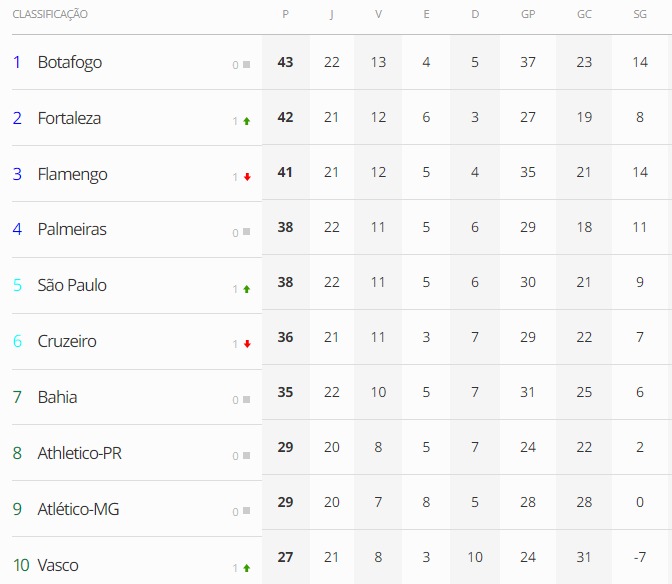 Os 10 primeiros do Brasileirão 2024