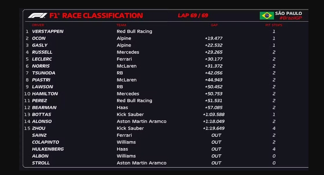 Classificação - GP de São Paulo 2024