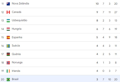 O Brasil terminou na 20ª posição