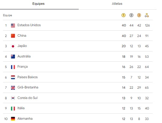 Top 10 melhores seleções de Paris 2024