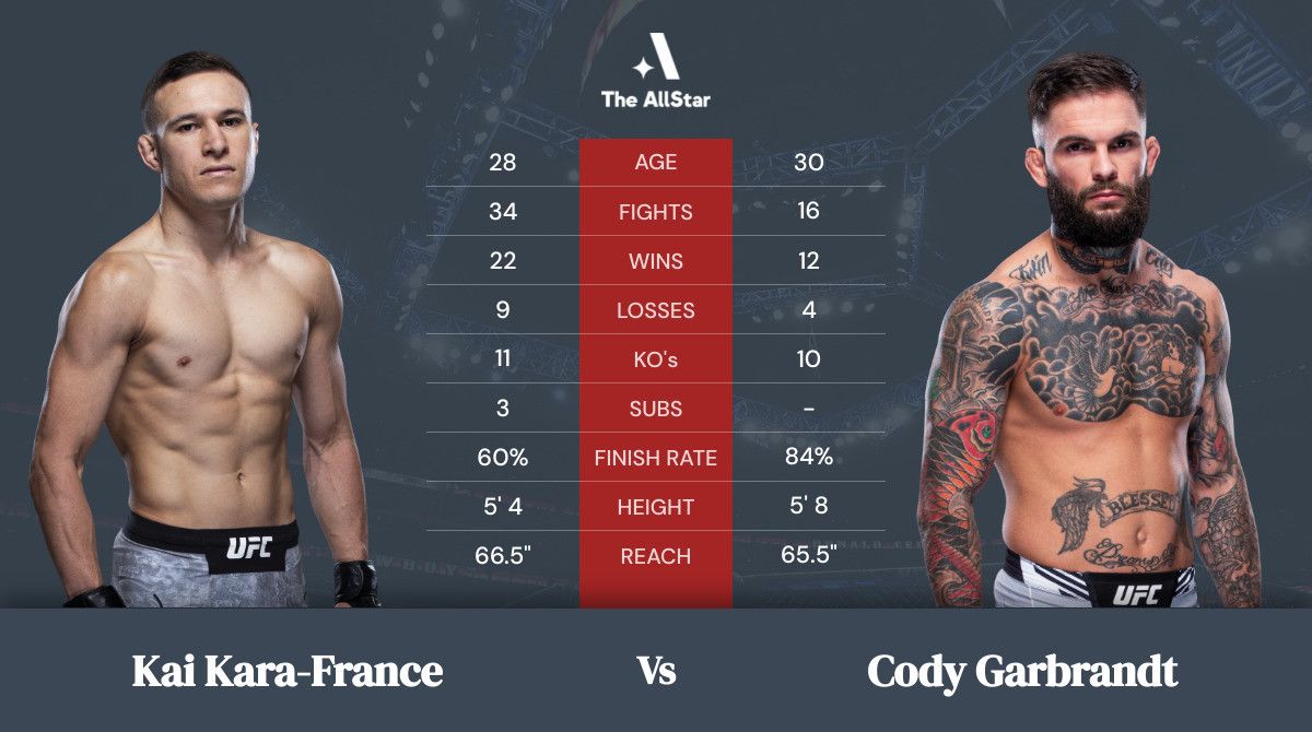 UFC 269 – Kai Kara France vs. Cody Garbrandt, Fight Analysis, Predictions