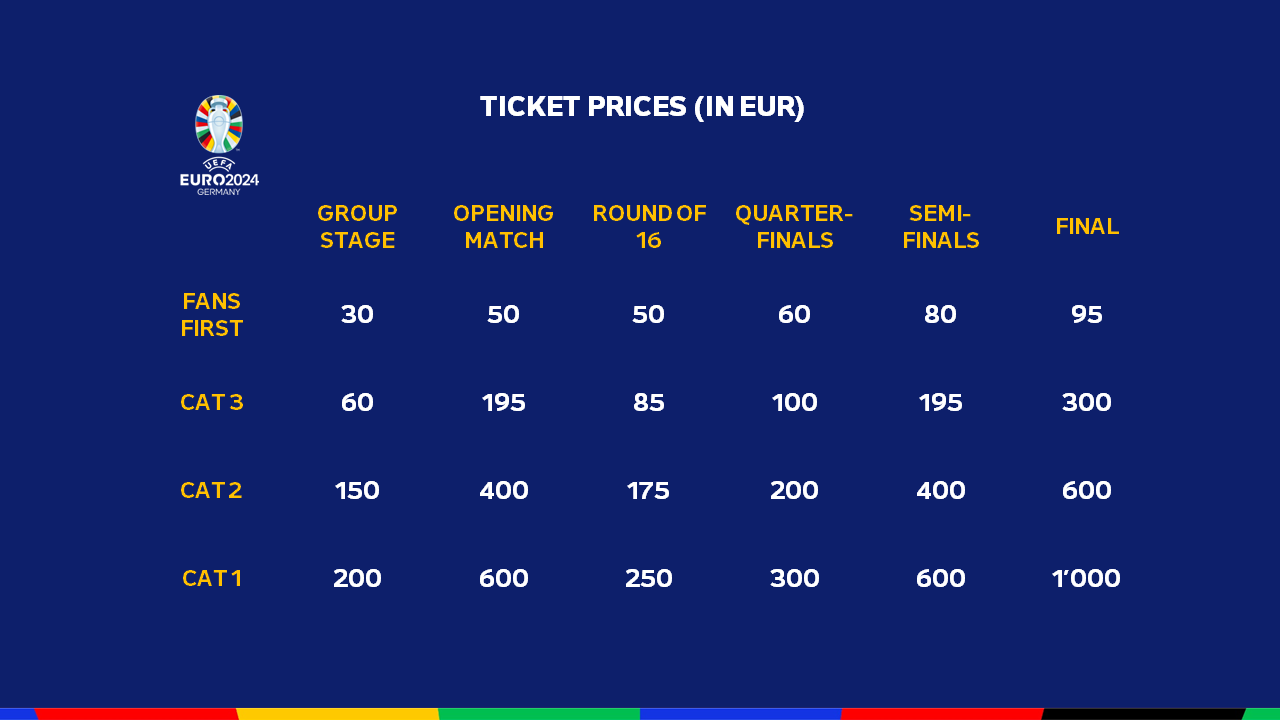 European Championship 2024 Tickets Prices: Everything You Need to Know