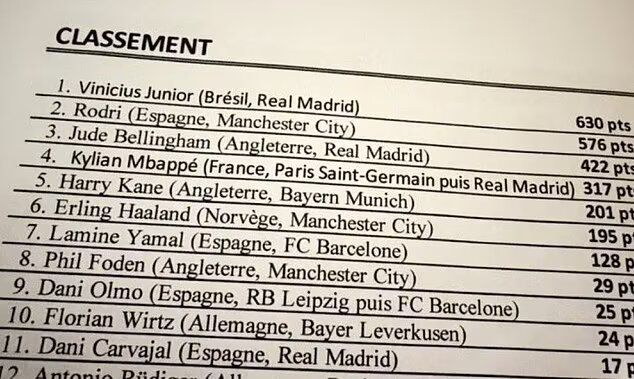 Leaked Ballon d’Or 2024 list